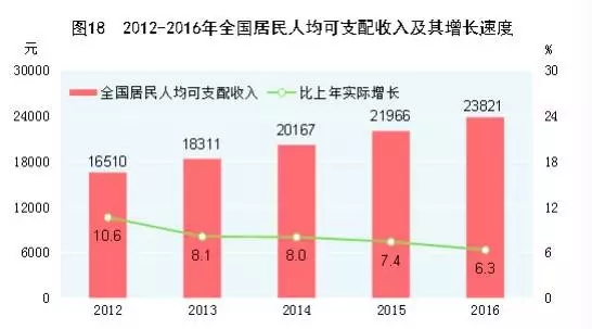 2000年 人均收入_2050年人均收入趋势图(2)